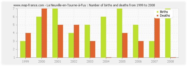 La Neuville-en-Tourne-à-Fuy : Number of births and deaths from 1999 to 2008